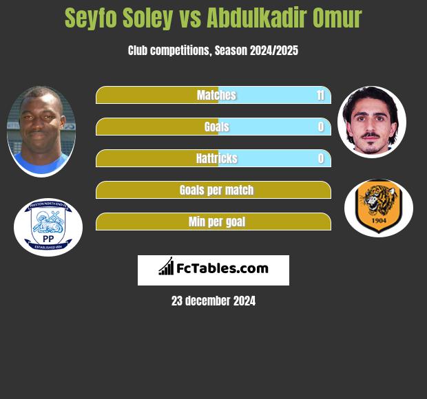 Seyfo Soley vs Abdulkadir Omur h2h player stats