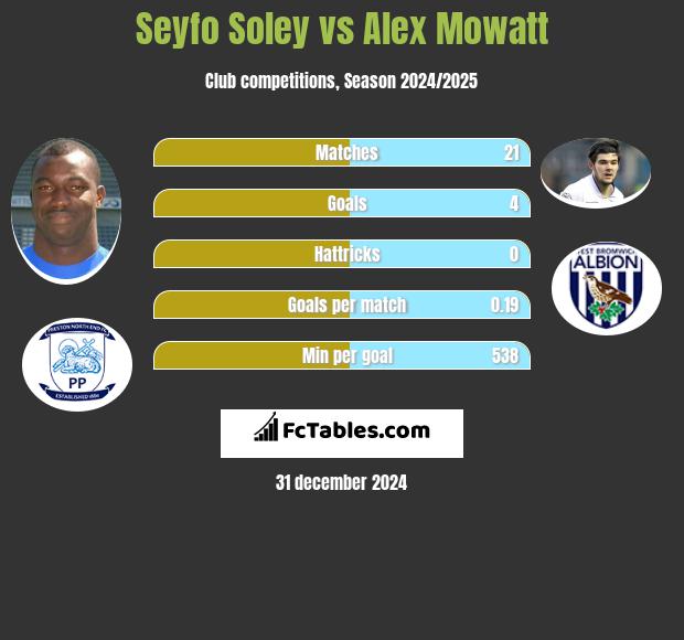 Seyfo Soley vs Alex Mowatt h2h player stats