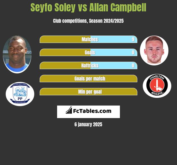 Seyfo Soley vs Allan Campbell h2h player stats