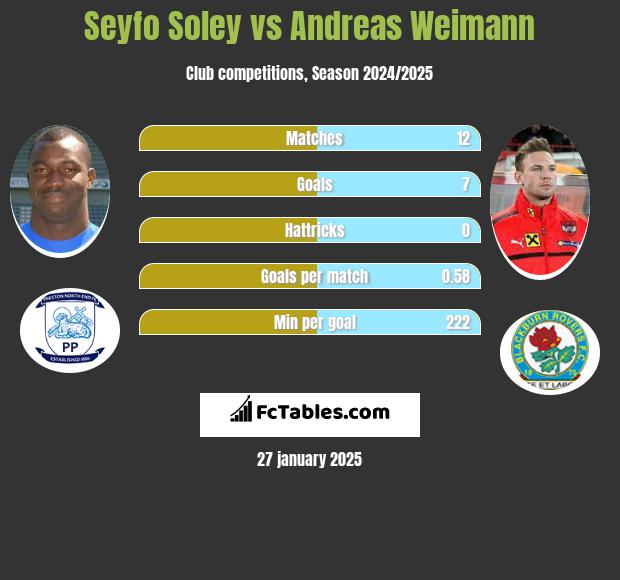 Seyfo Soley vs Andreas Weimann h2h player stats