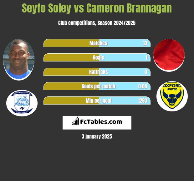 Seyfo Soley vs Cameron Brannagan h2h player stats