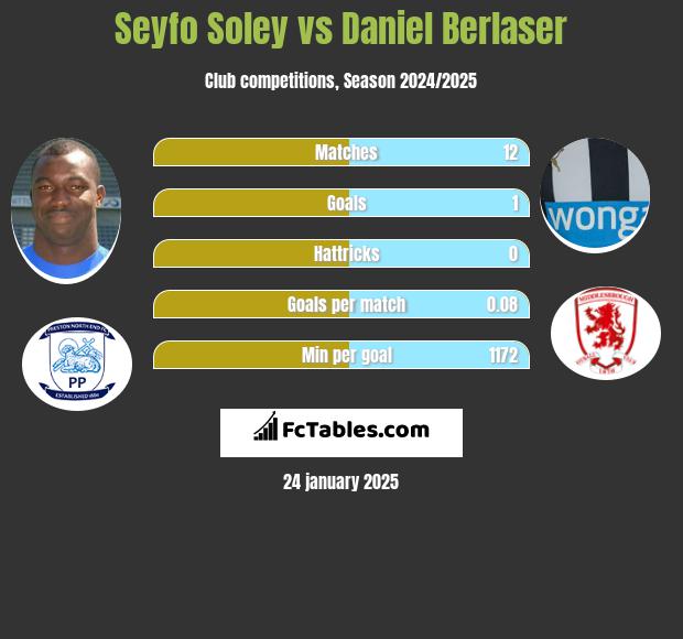 Seyfo Soley vs Daniel Berlaser h2h player stats