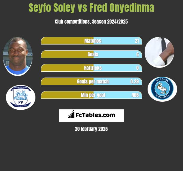 Seyfo Soley vs Fred Onyedinma h2h player stats