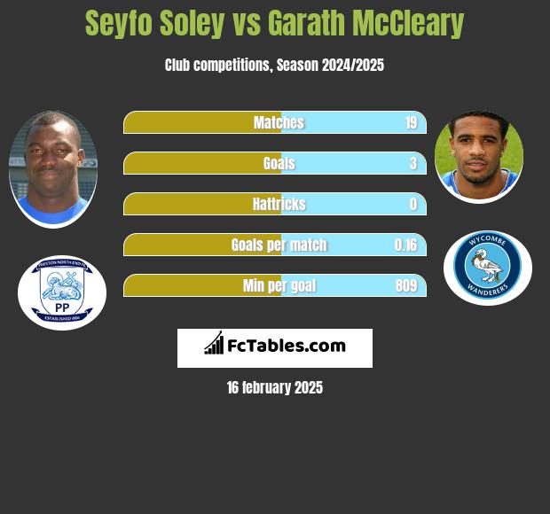 Seyfo Soley vs Garath McCleary h2h player stats