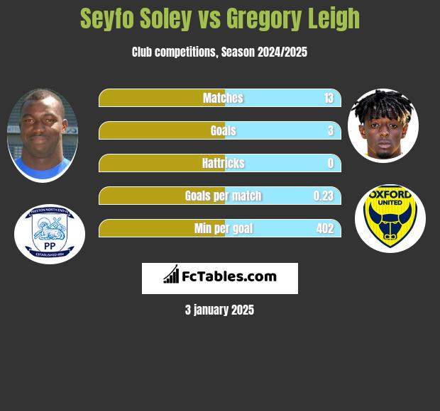 Seyfo Soley vs Gregory Leigh h2h player stats