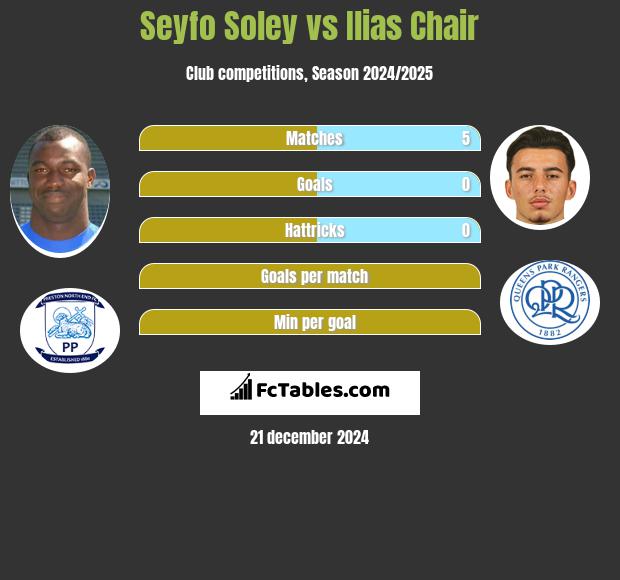 Seyfo Soley vs Ilias Chair h2h player stats