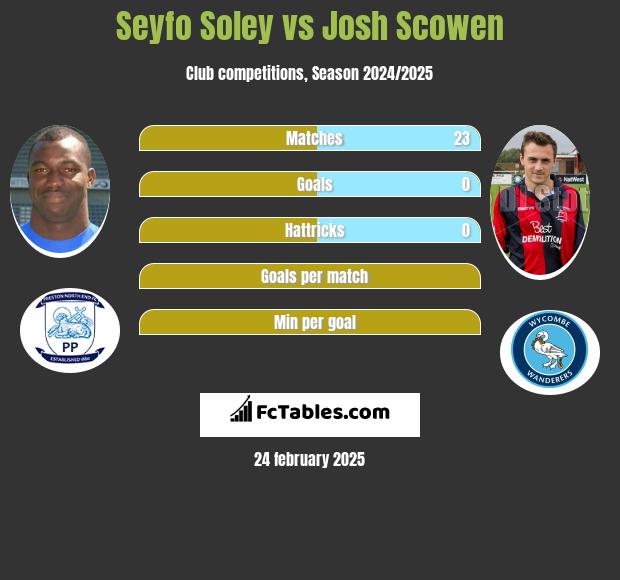 Seyfo Soley vs Josh Scowen h2h player stats