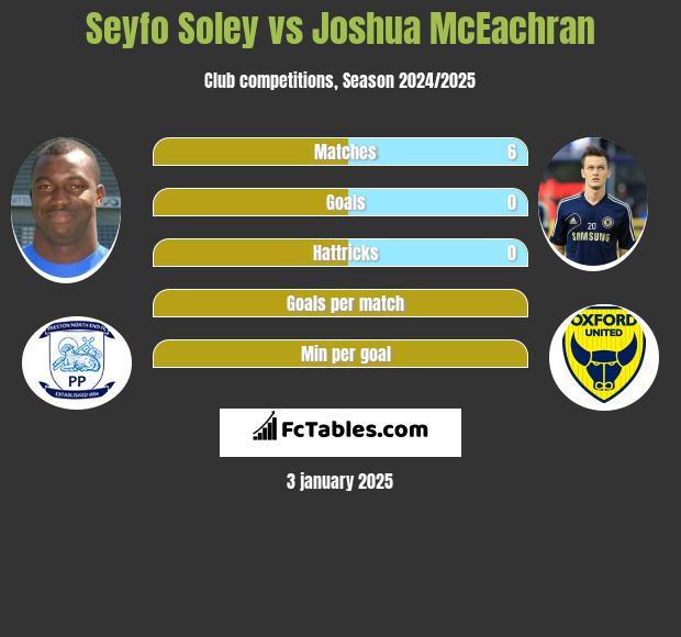 Seyfo Soley vs Joshua McEachran h2h player stats