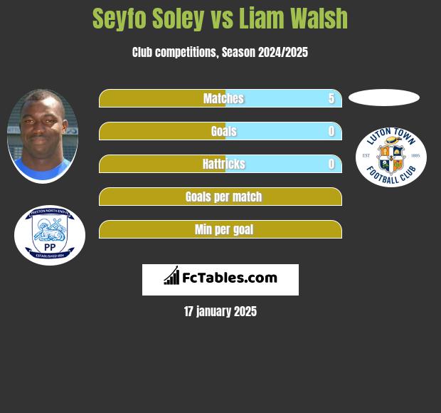 Seyfo Soley vs Liam Walsh h2h player stats