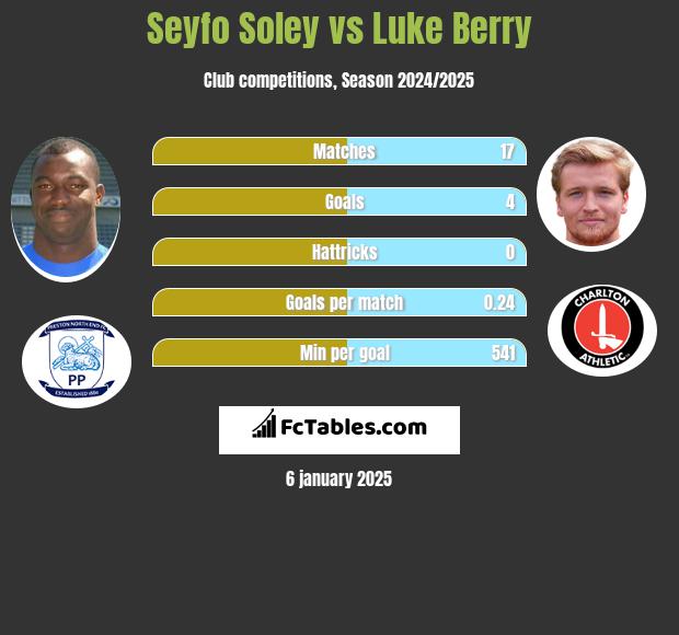 Seyfo Soley vs Luke Berry h2h player stats