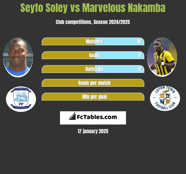 Seyfo Soley vs Marvelous Nakamba h2h player stats