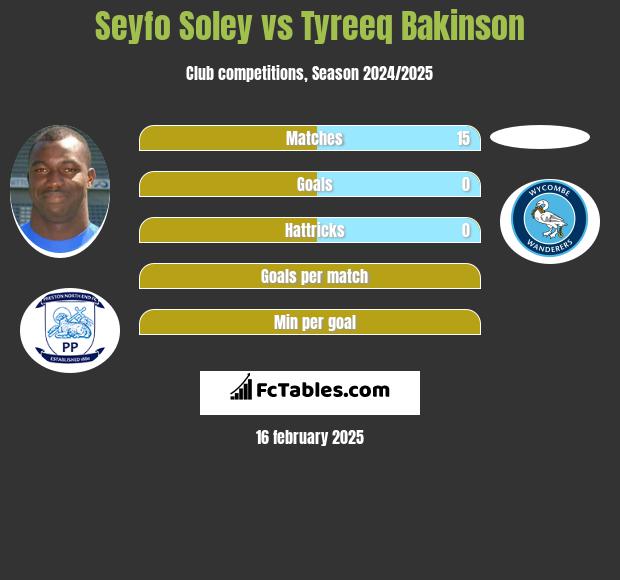 Seyfo Soley vs Tyreeq Bakinson h2h player stats