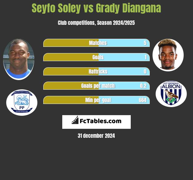 Seyfo Soley vs Grady Diangana h2h player stats