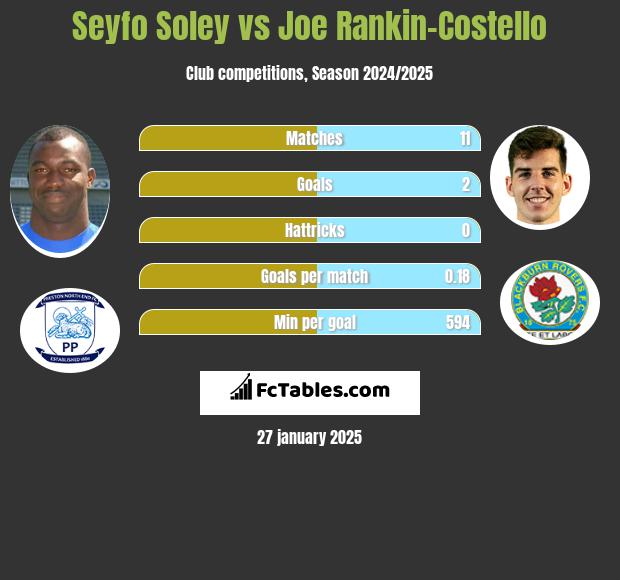 Seyfo Soley vs Joe Rankin-Costello h2h player stats