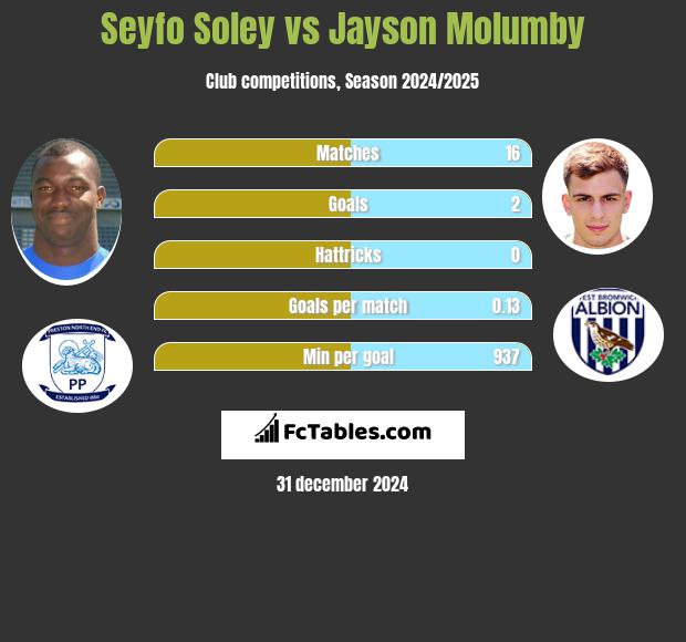 Seyfo Soley vs Jayson Molumby h2h player stats