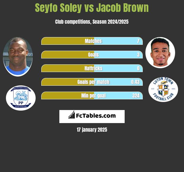 Seyfo Soley vs Jacob Brown h2h player stats