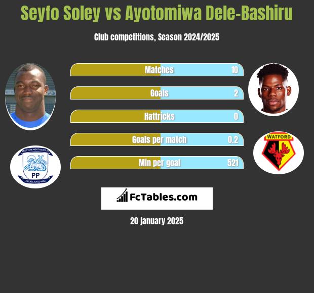 Seyfo Soley vs Ayotomiwa Dele-Bashiru h2h player stats