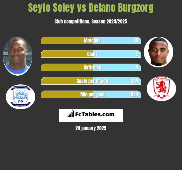 Seyfo Soley vs Delano Burgzorg h2h player stats