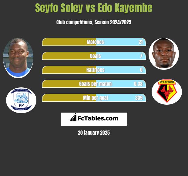 Seyfo Soley vs Edo Kayembe h2h player stats