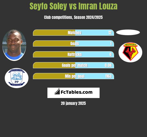 Seyfo Soley vs Imran Louza h2h player stats