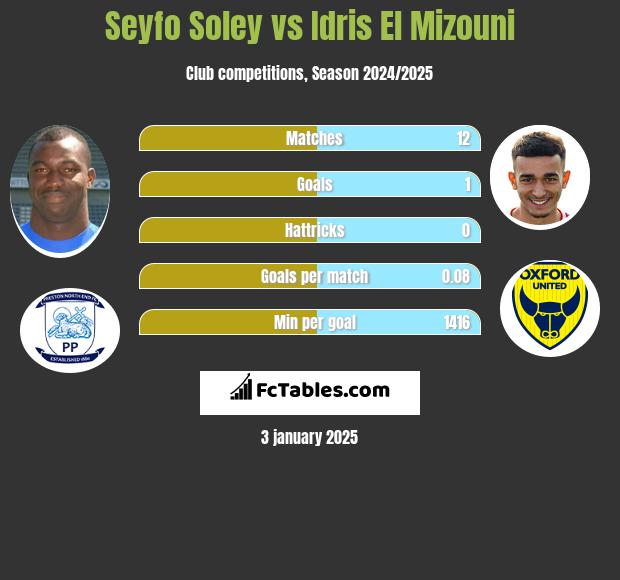 Seyfo Soley vs Idris El Mizouni h2h player stats