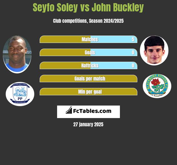 Seyfo Soley vs John Buckley h2h player stats