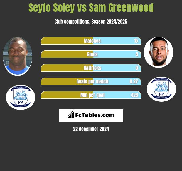 Seyfo Soley vs Sam Greenwood h2h player stats