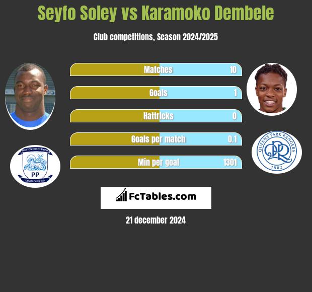 Seyfo Soley vs Karamoko Dembele h2h player stats