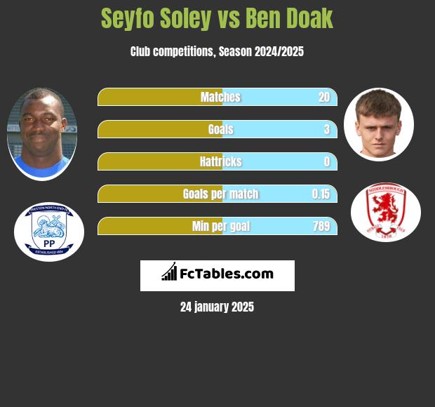 Seyfo Soley vs Ben Doak h2h player stats