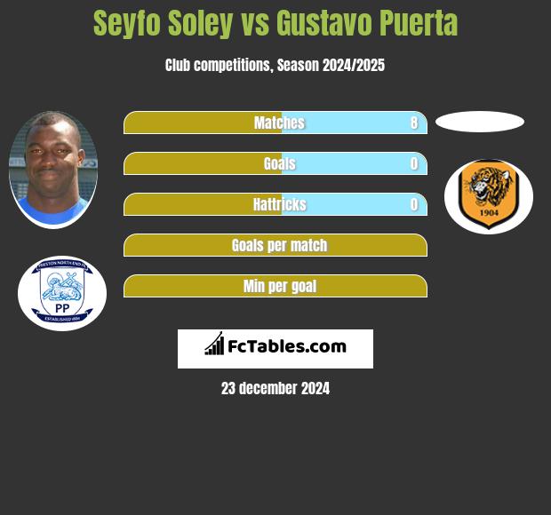 Seyfo Soley vs Gustavo Puerta h2h player stats