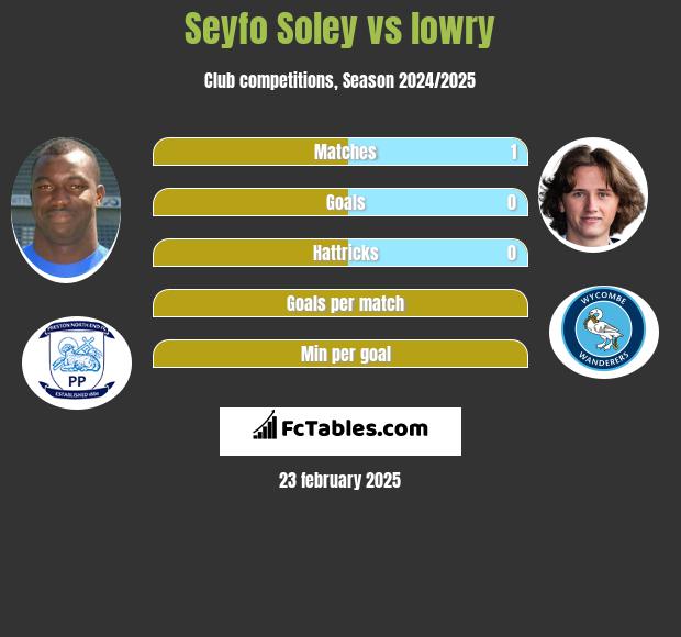 Seyfo Soley vs lowry h2h player stats