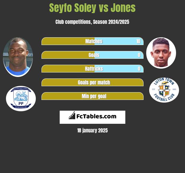 Seyfo Soley vs Jones h2h player stats