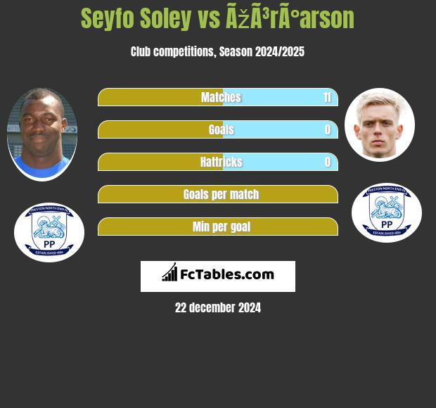 Seyfo Soley vs ÃžÃ³rÃ°arson h2h player stats