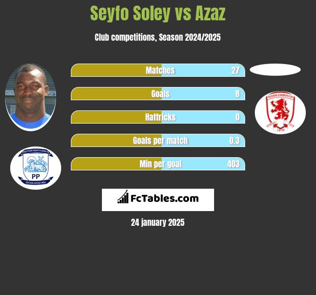 Seyfo Soley vs Azaz h2h player stats