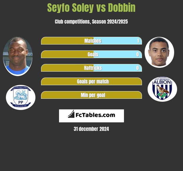 Seyfo Soley vs Dobbin h2h player stats