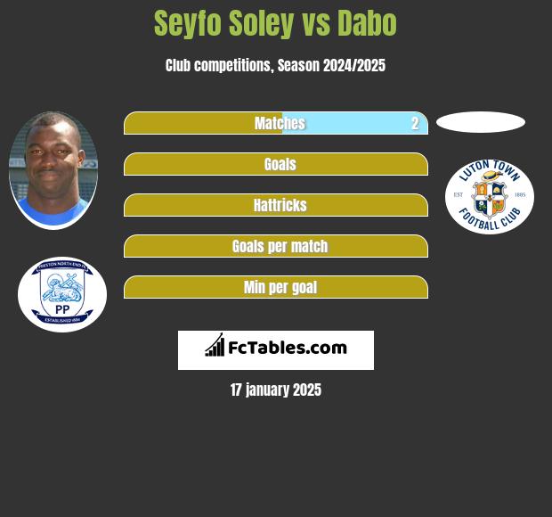 Seyfo Soley vs Dabo h2h player stats