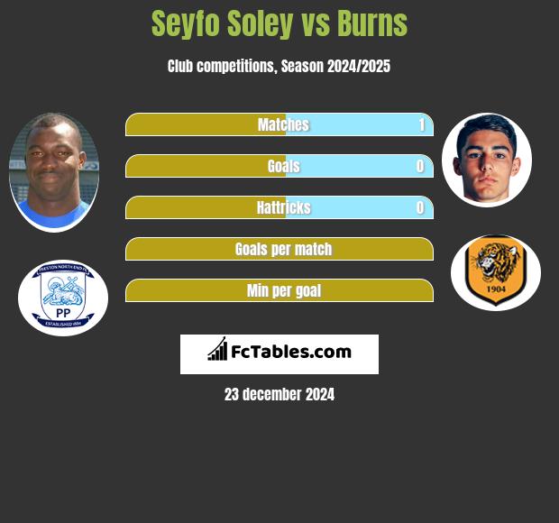 Seyfo Soley vs Burns h2h player stats