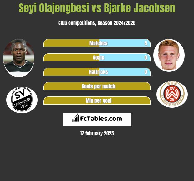 Seyi Olajengbesi vs Bjarke Jacobsen h2h player stats