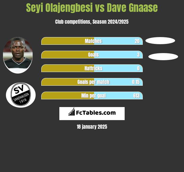 Seyi Olajengbesi vs Dave Gnaase h2h player stats