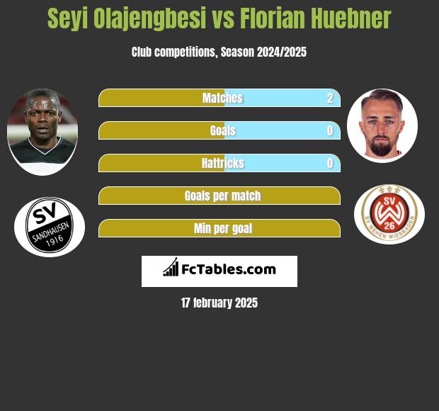 Seyi Olajengbesi vs Florian Huebner h2h player stats