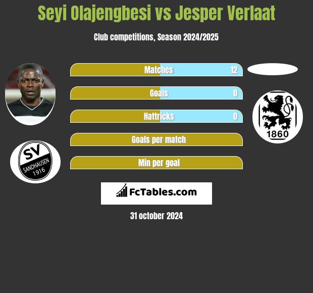 Seyi Olajengbesi vs Jesper Verlaat h2h player stats