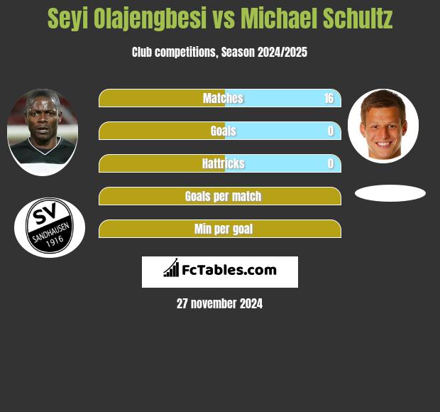 Seyi Olajengbesi vs Michael Schultz h2h player stats