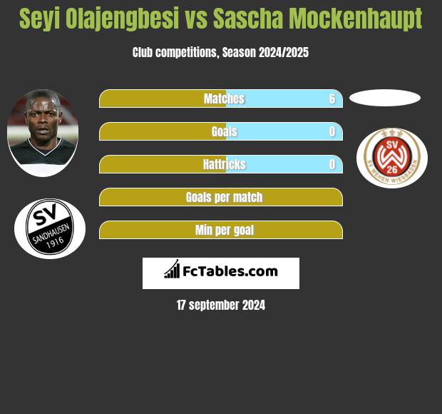 Seyi Olajengbesi vs Sascha Mockenhaupt h2h player stats