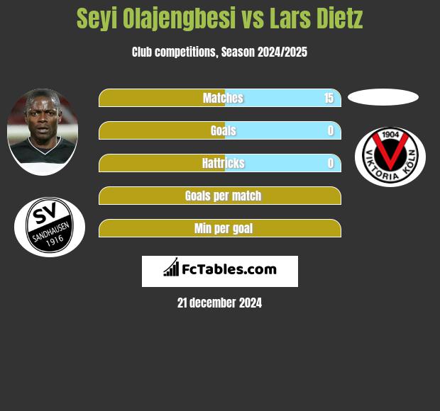 Seyi Olajengbesi vs Lars Dietz h2h player stats