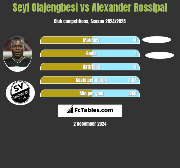 Seyi Olajengbesi vs Alexander Rossipal h2h player stats