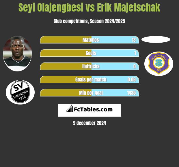 Seyi Olajengbesi vs Erik Majetschak h2h player stats