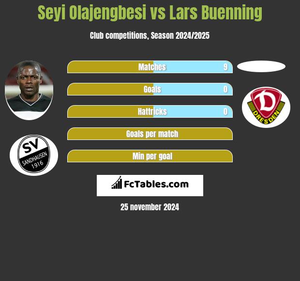 Seyi Olajengbesi vs Lars Buenning h2h player stats