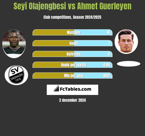 Seyi Olajengbesi vs Ahmet Guerleyen h2h player stats