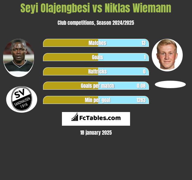 Seyi Olajengbesi vs Niklas Wiemann h2h player stats