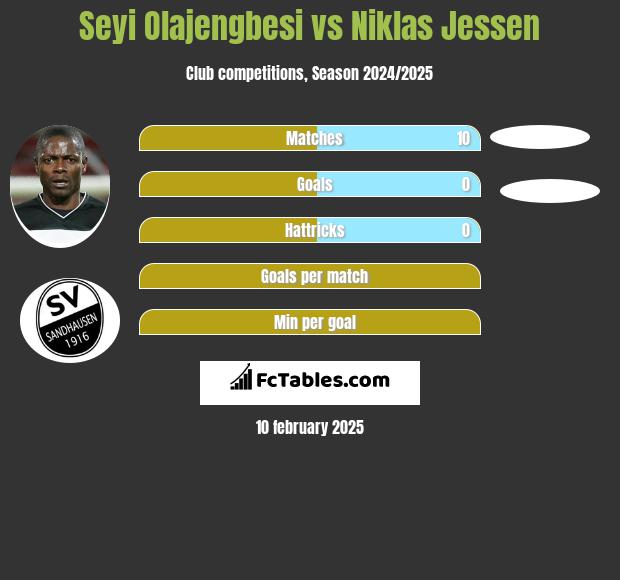 Seyi Olajengbesi vs Niklas Jessen h2h player stats